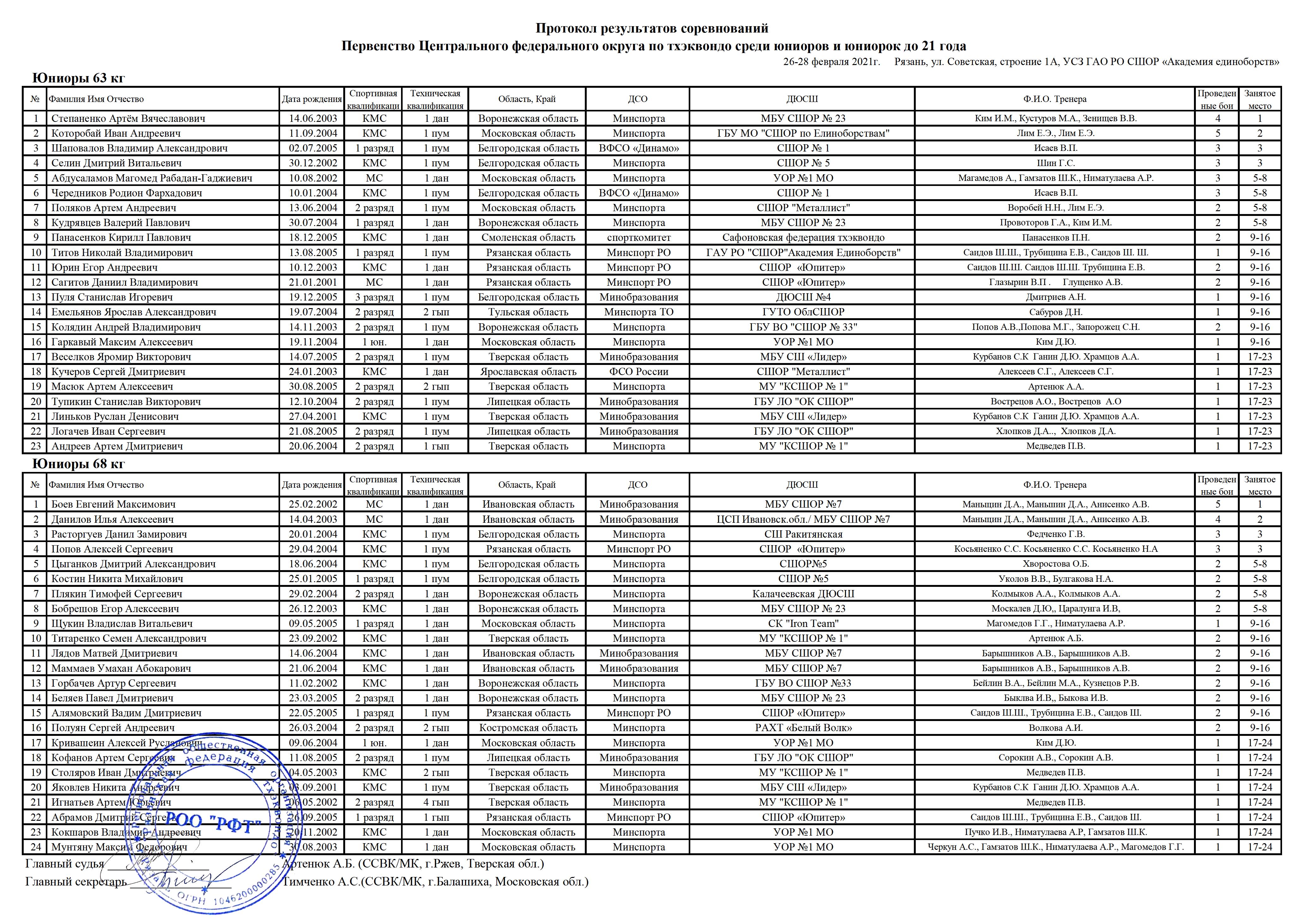 Протоколы результатов соревнований Первенства Центрального Федерального округа по тхэквондо (WT) среди юниоров и юниорок до 21 года, проходившее в Рязани с 26 по 28 февраля 2021 года. 