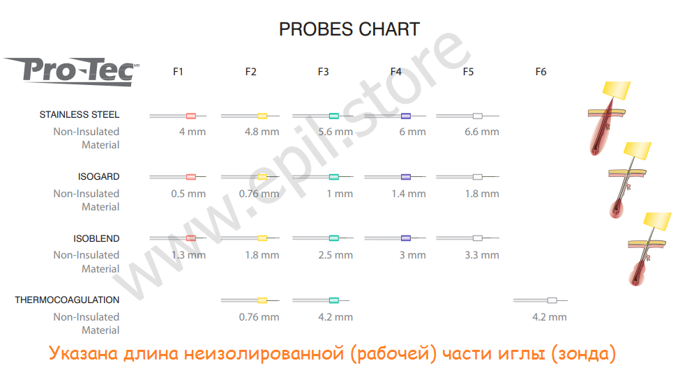 Длина зондов Pro-Tec