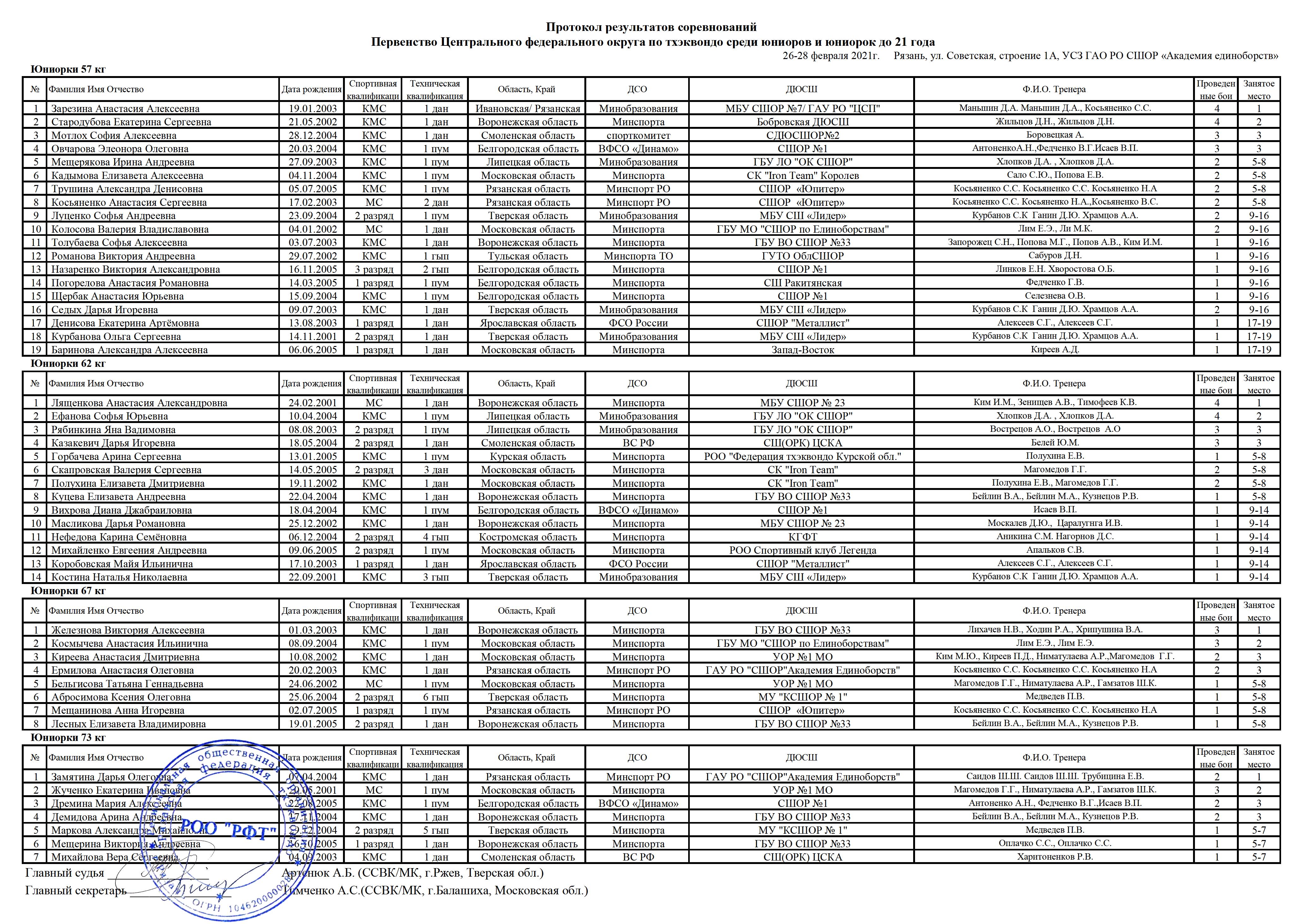 Протоколы результатов соревнований Первенства Центрального Федерального округа по тхэквондо (WT) среди юниоров и юниорок до 21 года, проходившее в Рязани с 26 по 28 февраля 2021 года. 