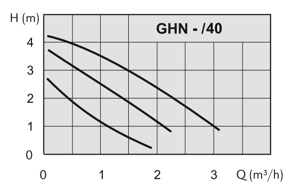 График расходно-напорных характеристик насоса IMP Pumps GHN 25/40