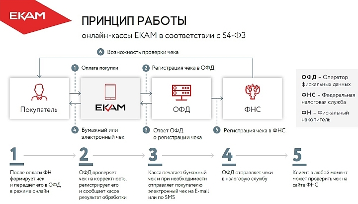 Схема передачи фискальных данных онлайн-кассами в налоговую службу