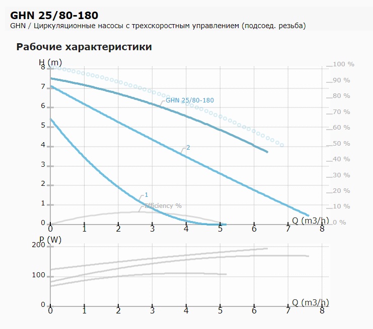 График расходно-напорных характеристик насоса IMP Pumps GHN 25/80