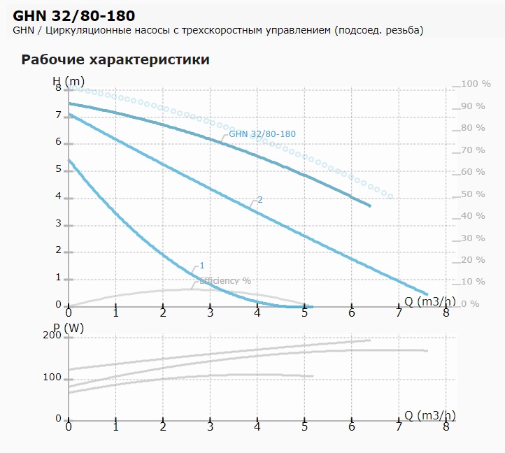 Расходно-напорные характеристики насоса IMP Pumps GHN 32/80