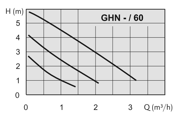 Расходно-напорные характеристики насоса IMP Pumps GHN 32/60