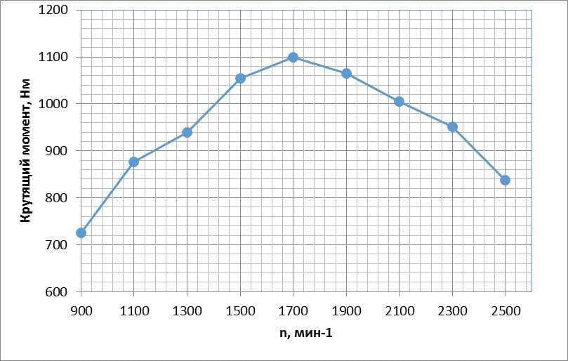 Крутящий момент 6ISBe300