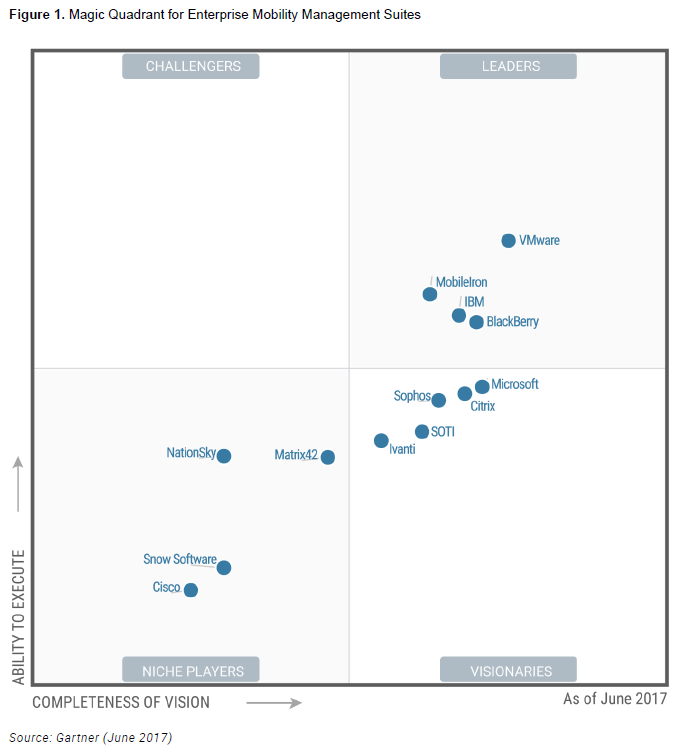 Gartner Magic Quadrant for Enterprise Mobility Management Suites, 6 June 2017