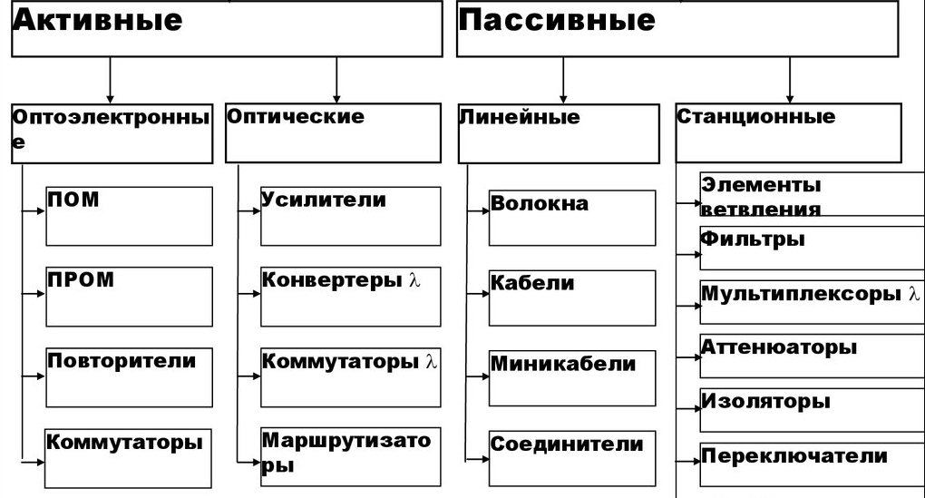 Состав и структура ВОЛС