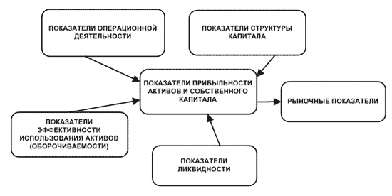 Структура финансовых показателей