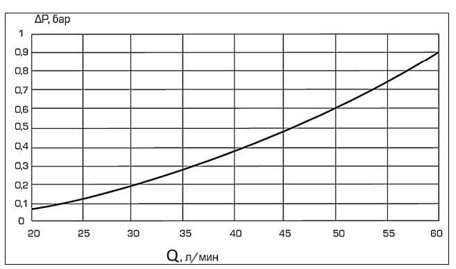 График гидравлического сопротивления прямого узла