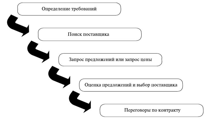 Основные этапы выбора партнера