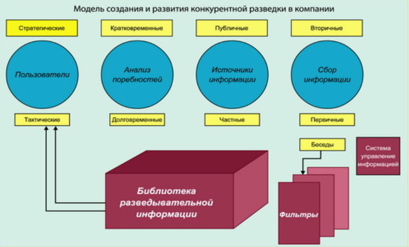 модель конкурентной разведки 