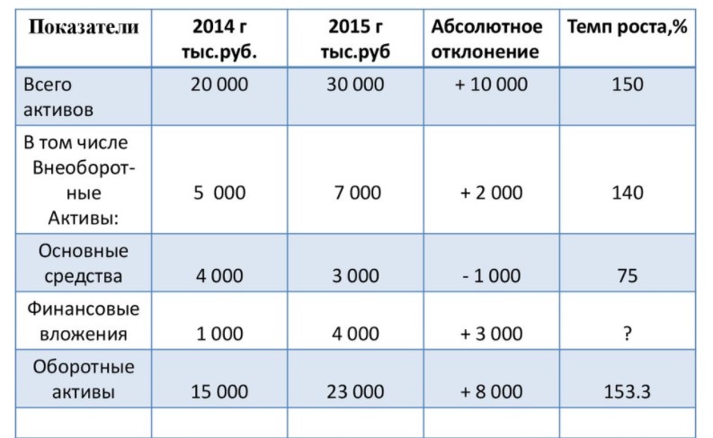 Пример горизонтального анализа