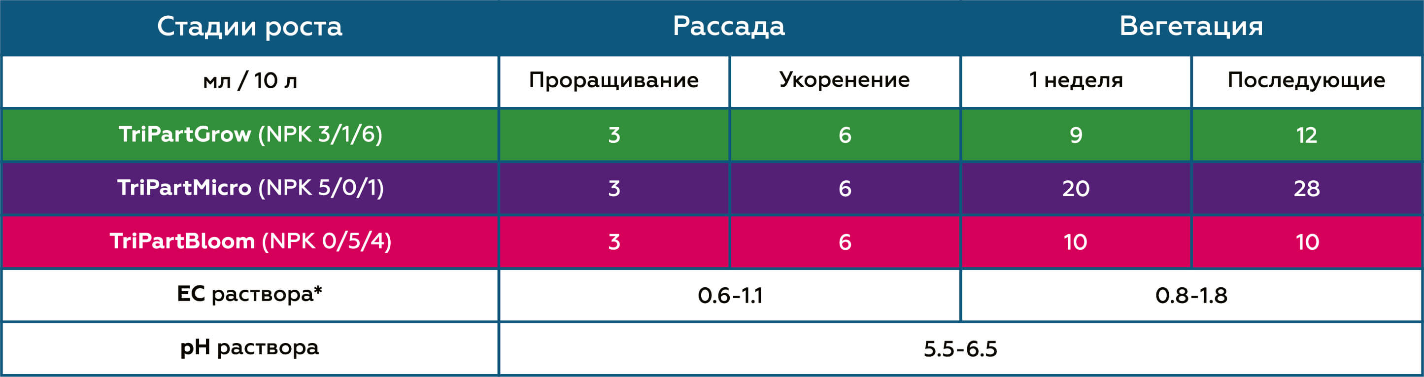 Таблица применения для салата TriPart Micro