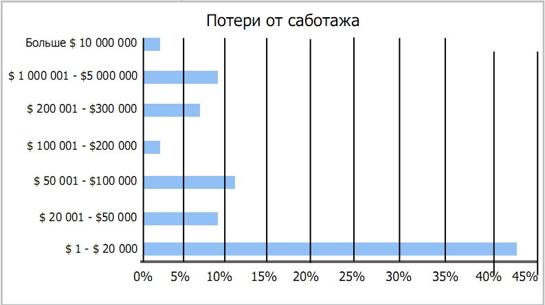 потери от саботажа 