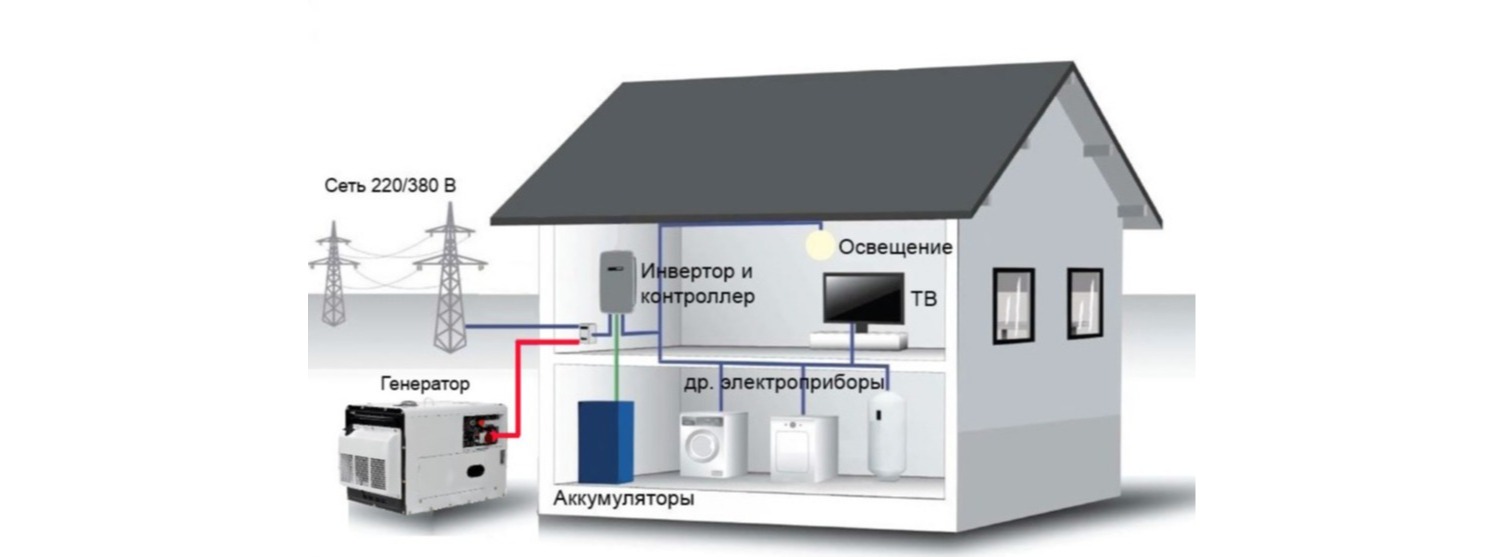 Установка Генератора