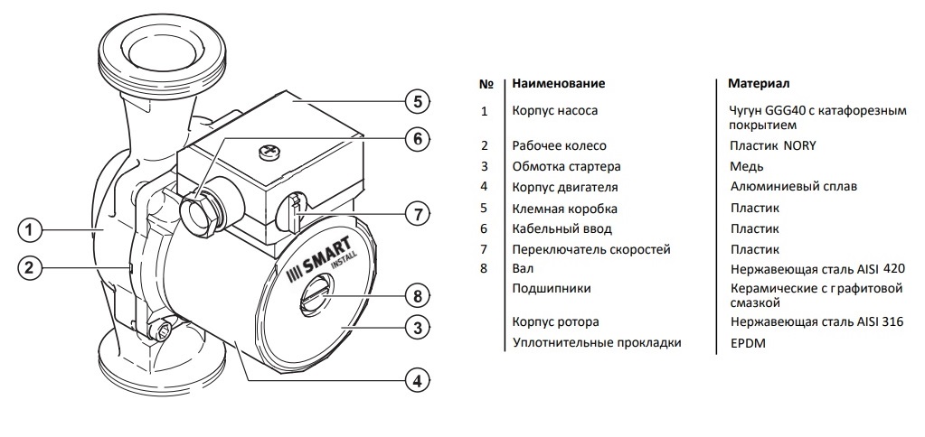Из каких элементов состоят насосы CPS 