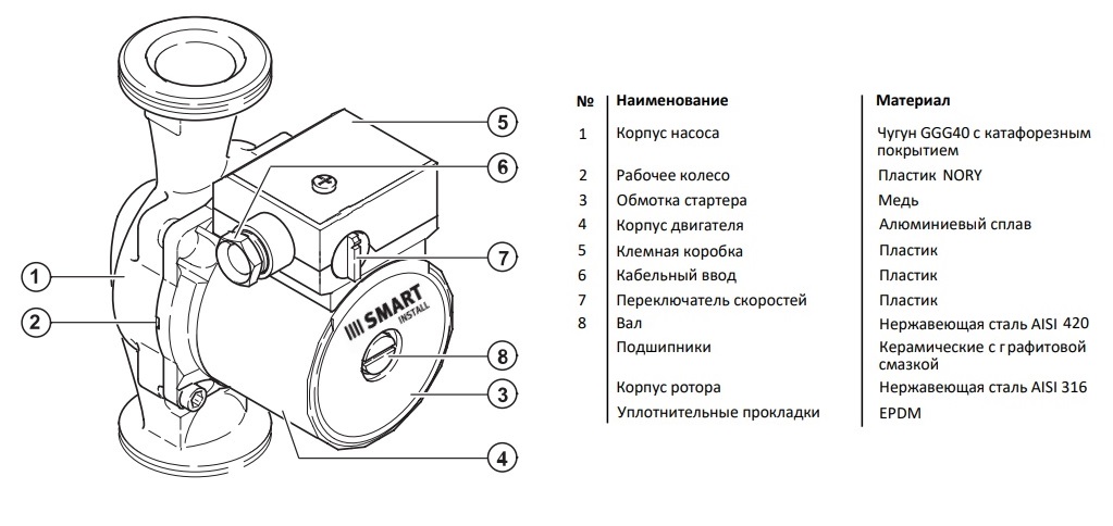 Из каких элементов состоят насосы CPS 