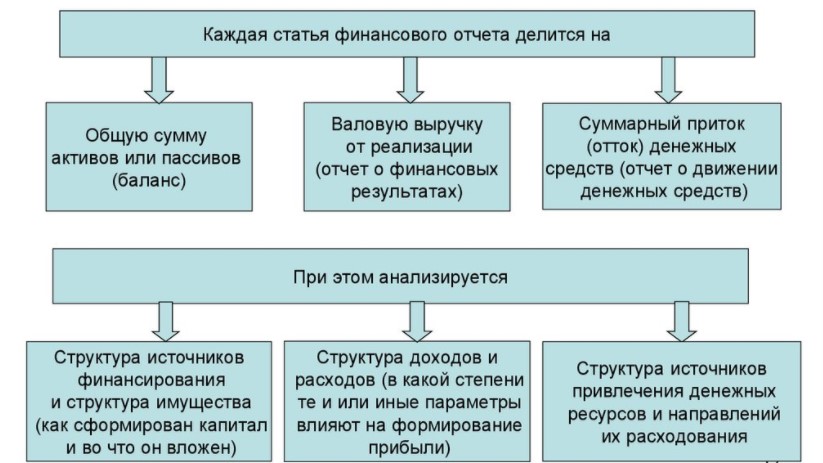 Особенности вертикального анализа