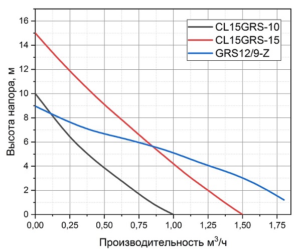 Расходно-напорные характеристики насоса повышения давления Pumpman GRS 12/9-Z