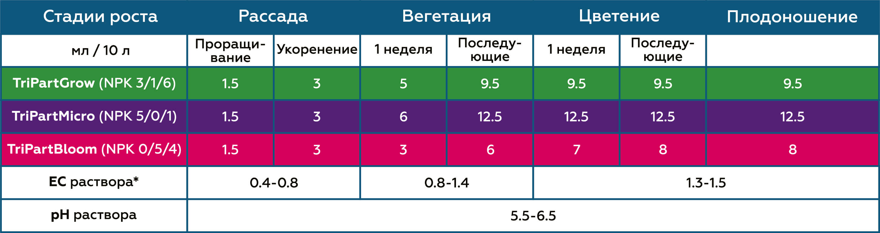 Таблица применения для томатов TriPart (Flora Series)