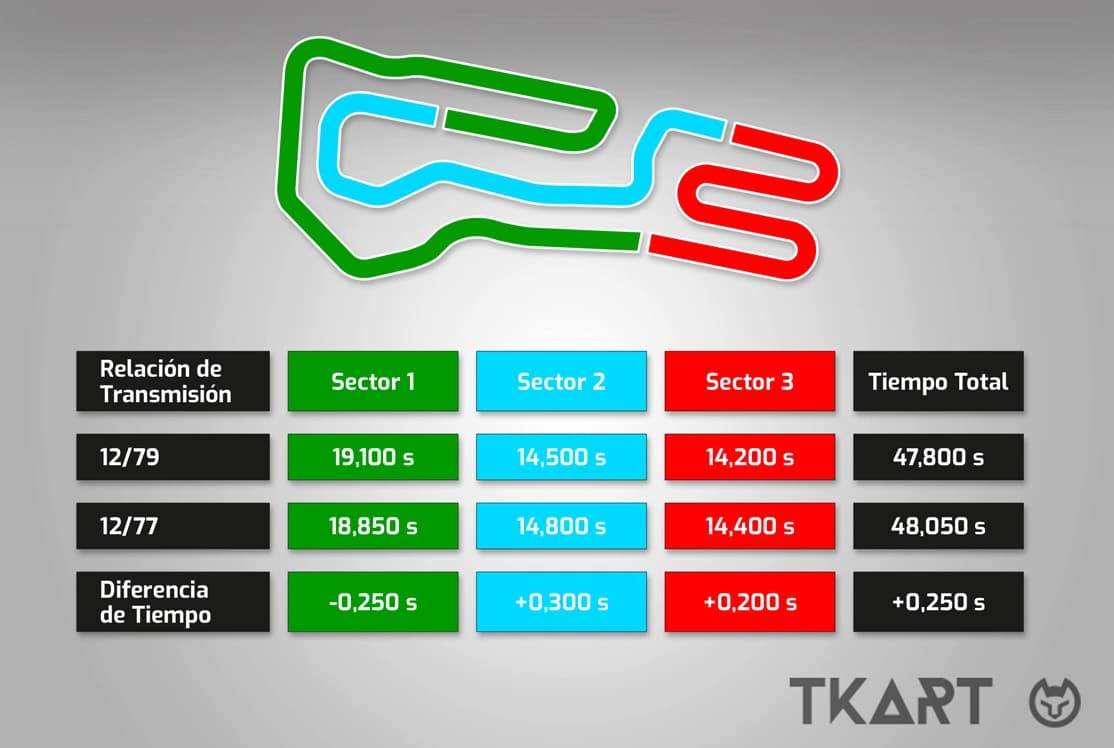 Итоговая таблица выбора передаточного числа для разных условий трассы