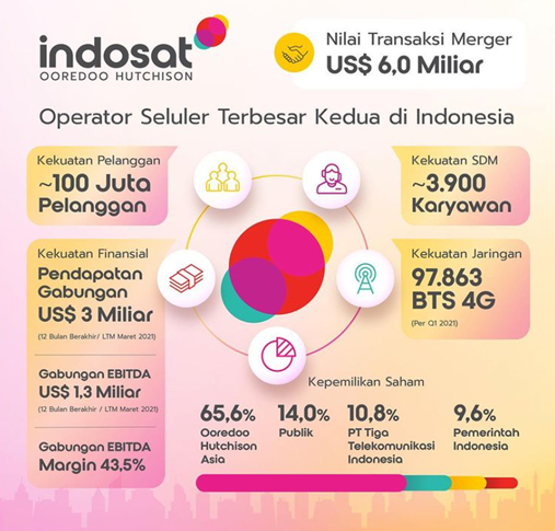 Operator seluler PT Indosat Tbk dan PT Hutchison 3 Indonesia resmi merger menjadi PT Indosat Ooredoo Hutchison Tbk pada Selasa (04/01). Paketan 3 dan paket internet indosat akan tetap berlaku. Ilustrasi. (konten instagram @Indosat).