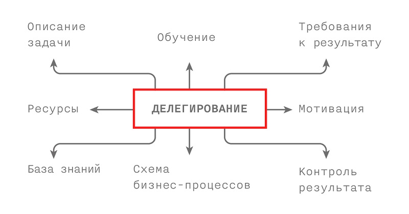 делегирование полномочий 