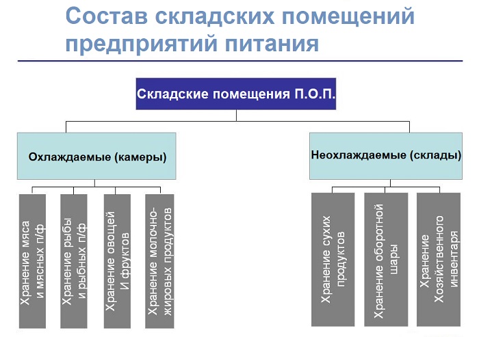 складские помещения