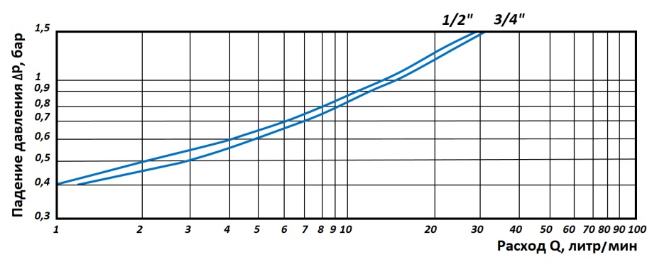 График падения давления в зависимости от пропускной способности для редуктора RVS-0010-000015