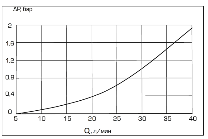 Диаграмма гидравлического сопротивления углового запорно-соединительного клапана Stout График гидравлического сопротивления углового клапана Stout