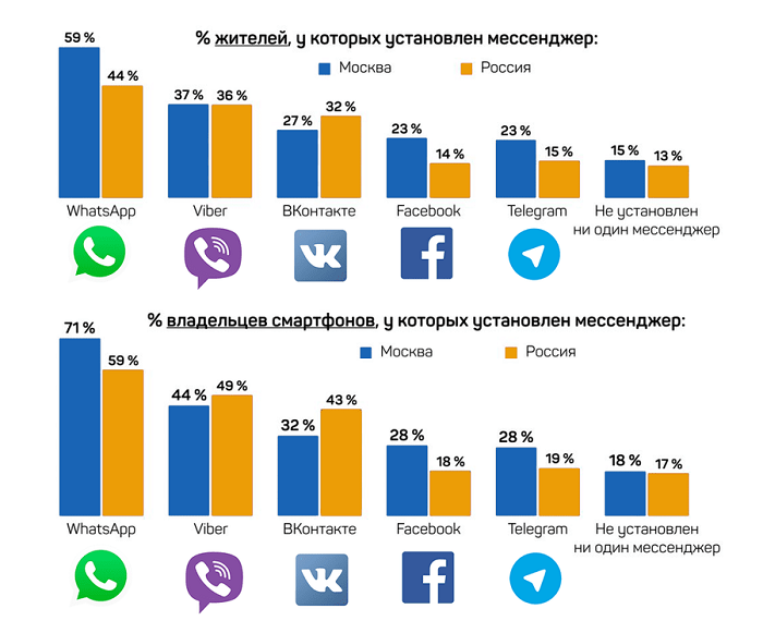 Рейтинг популярности мессенджеров 