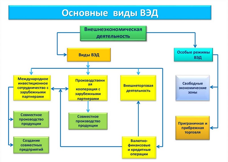 Виды внешнеэкономической деятельности