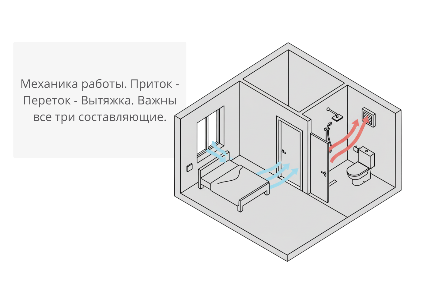 Механика работы. Приток - Переток - Вытяжка. Важны все три составляющие. Механика работы. Приток - Переток - Вытяжка. Важны все три составляющие.