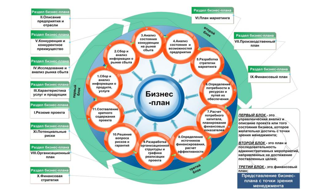 Фабрика бизнес планов. Схема построения бизнеса. Бизнес план схема составления. Схема построения бизнеса с нуля. Составление бизнес проекта.