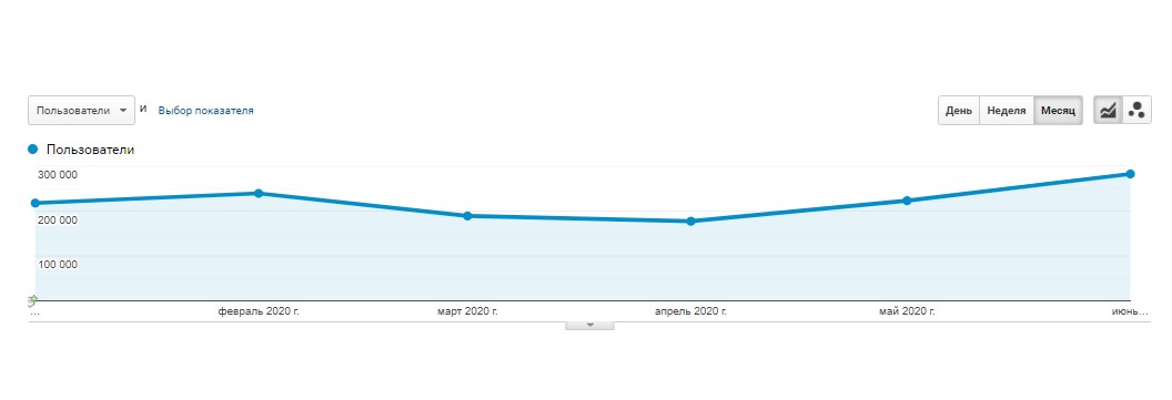 Динамика посещаемости ресурса в Google Analytics