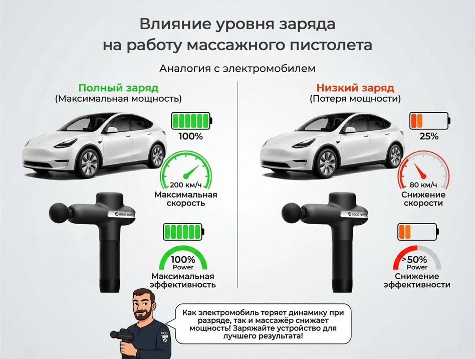 Перкуссионный массажёр сравнение с электромобилем по автономности