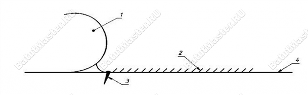 Рис. 3 Крепеж батута к почве 1 – стенка батута; 2 – часть соприкосновения с грунтом; 3 – анкер, который расположен прямо у самого батута; 4 – уровень поверхностного слоя грунта. Рис. 3 Крепеж батута к почве 1 – стенка батута; 2 – часть соприкосновения с грунтом; 3 – анкер, который расположен прямо у самого батута; 4 – уровень поверхностного слоя грунта.
