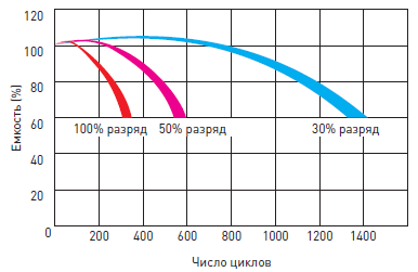 Срок службы гелевого аккумулятора Delta GX в циклическом режиме