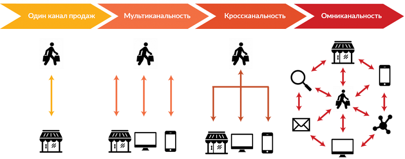 омниканальность 