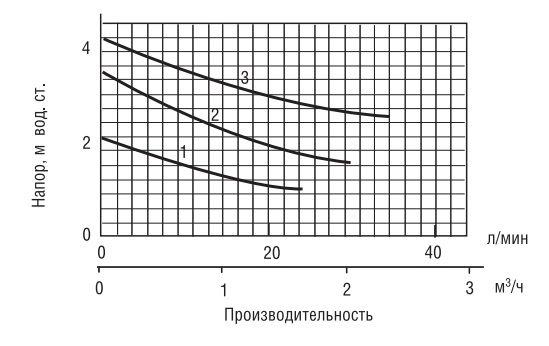 Рабочие характеристики насоса Wester 0180010