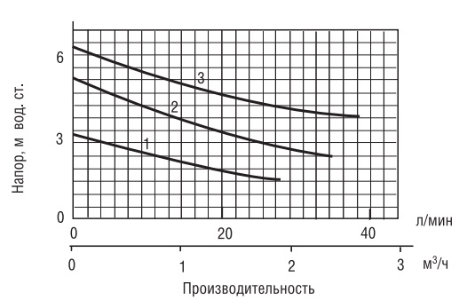 Рабочие характеристики насоса Wester 0180040