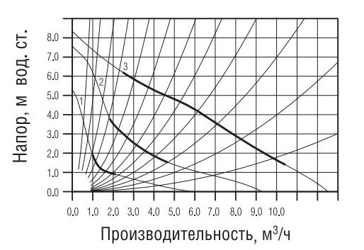 Рабочие характеристики насоса Wester 0180060