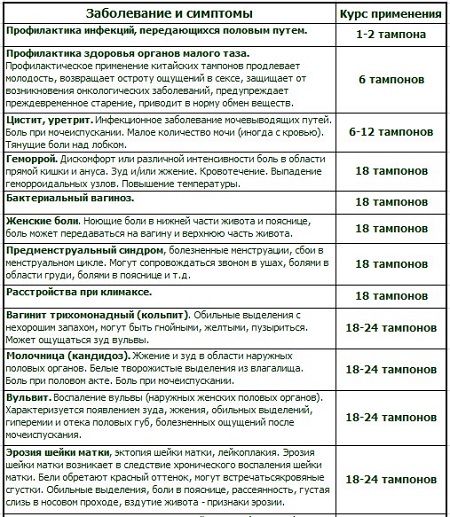 Курс приема китайских фитотампонов