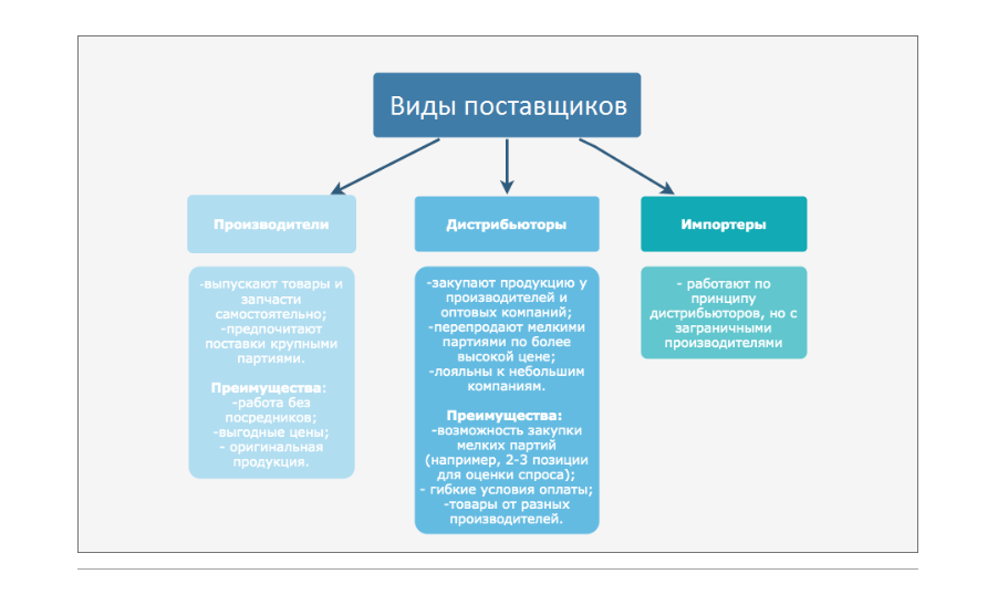 От поставщик что это. Виды поставщиков. Классификация поставщиков. Тип деятельности поставщика. Виды поставщиков схема.