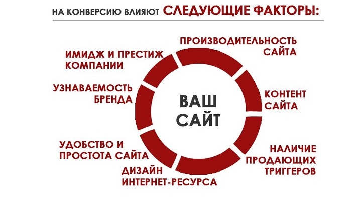 Факторы, влияющие на конверсию