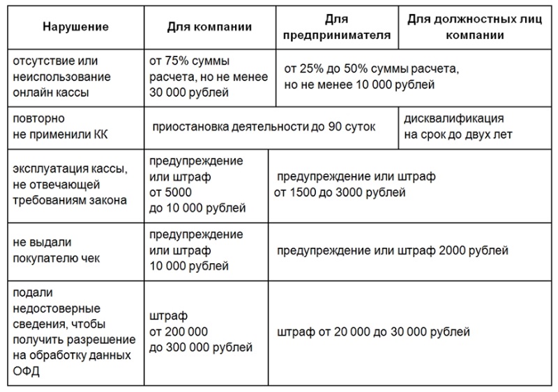 Штрафы за нарушения кассового законодательства