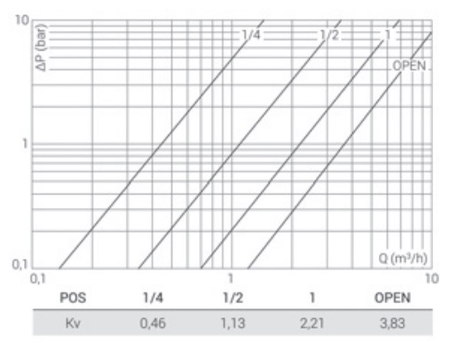 Диаграмма гидравлического сопротивления углового вентиля Пиано