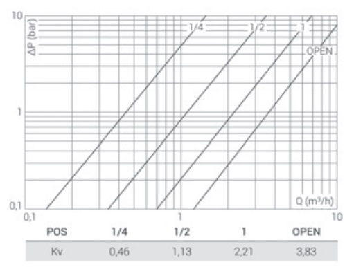 Диаграмма гидравлического сопротивления углового вентиля Piano