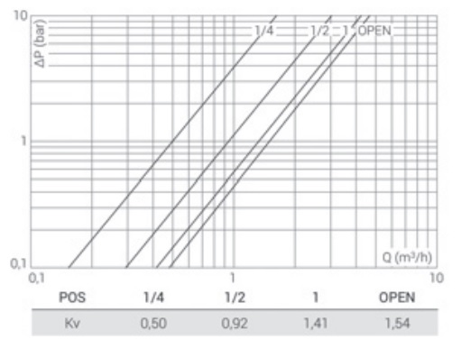 График гидравлического сопротивления прямого клапана серии Пиано