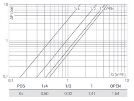 Диаграмма гидравлического сопротивления вентиля
